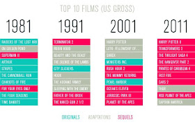 Evolución de las 10 películas más taquilleras en el mercado estadounidense