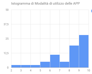 Foto Esito del Sondaggio di Promo€Risparmio sull'utilizzo delle APP 