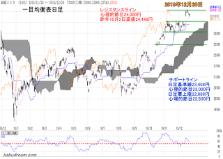 日経平均一目均衡表（日足）チャート2019年12月20日