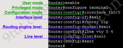 Cisco Command Line Interface CLI