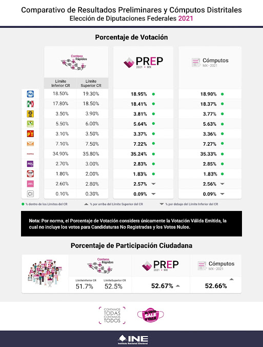 Termina cómputo distrital con 52.6% de participación ciudadana