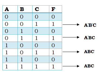 Truth table of SOP