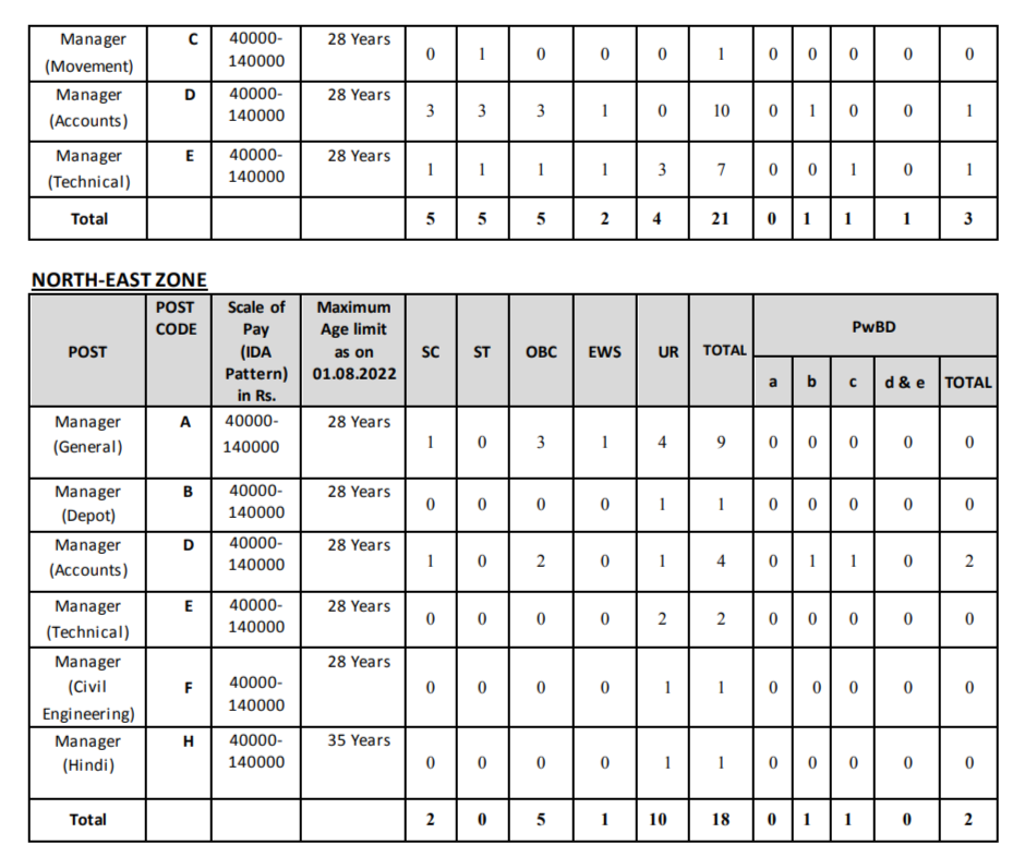FCI Manager Recruitment 2022
