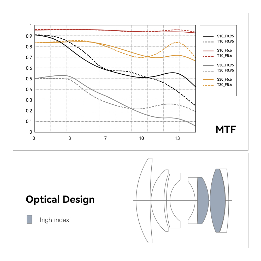 Оптическая схема и MTF-график объектива TTArtisan 35mm f/0.95