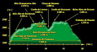 Perfil de la Travesía