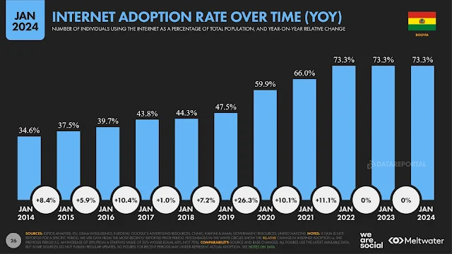 Uso de Internet en Bolivia