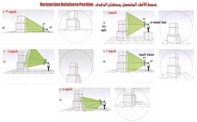 الرسم والتصوير / تعرف على نقاط التلاشي، نقطة الوقوف، مبدأ التقصير في المنظور