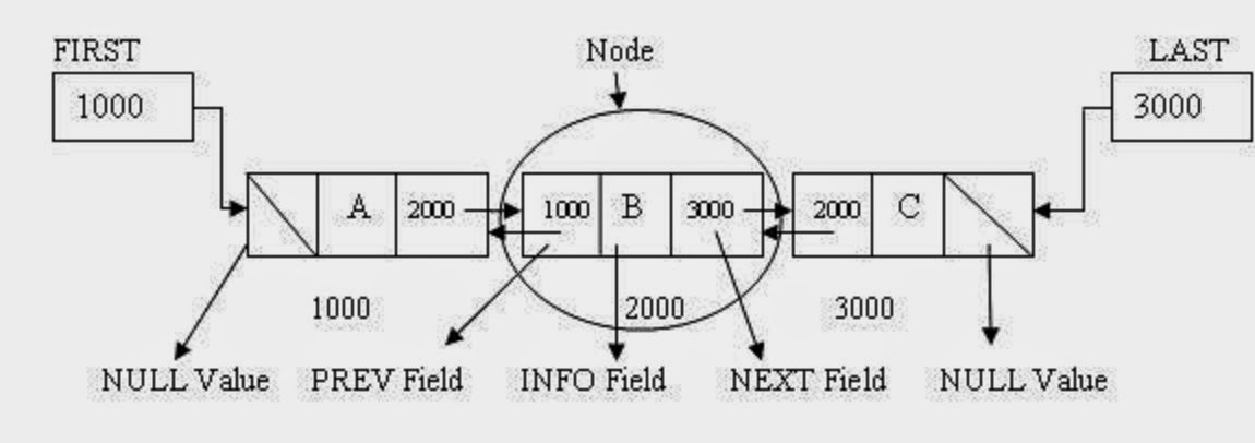 Doubly linked list in Java