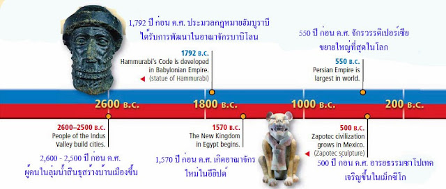 แผนที่ประวัิัติศาสตร์โลกยุคเมโสโปเตเมีย