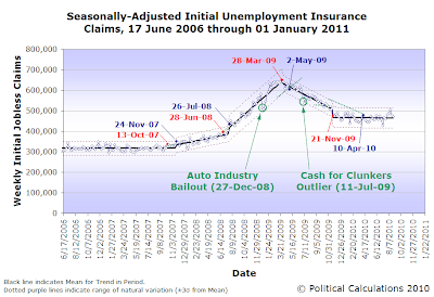 Seasonally-Adjusted Initial Unemployment Insurance Claims, 26 June 2006 through 2 September 2010