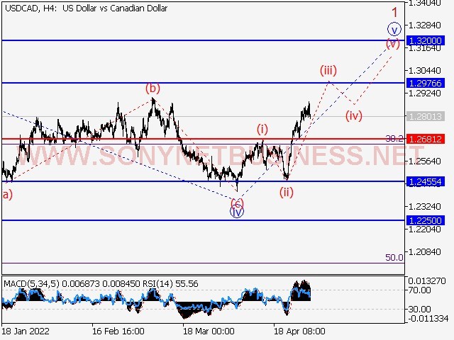 USDCAD Elliott Wave Analysis and Forecast for April 29th to May 6th, 2022