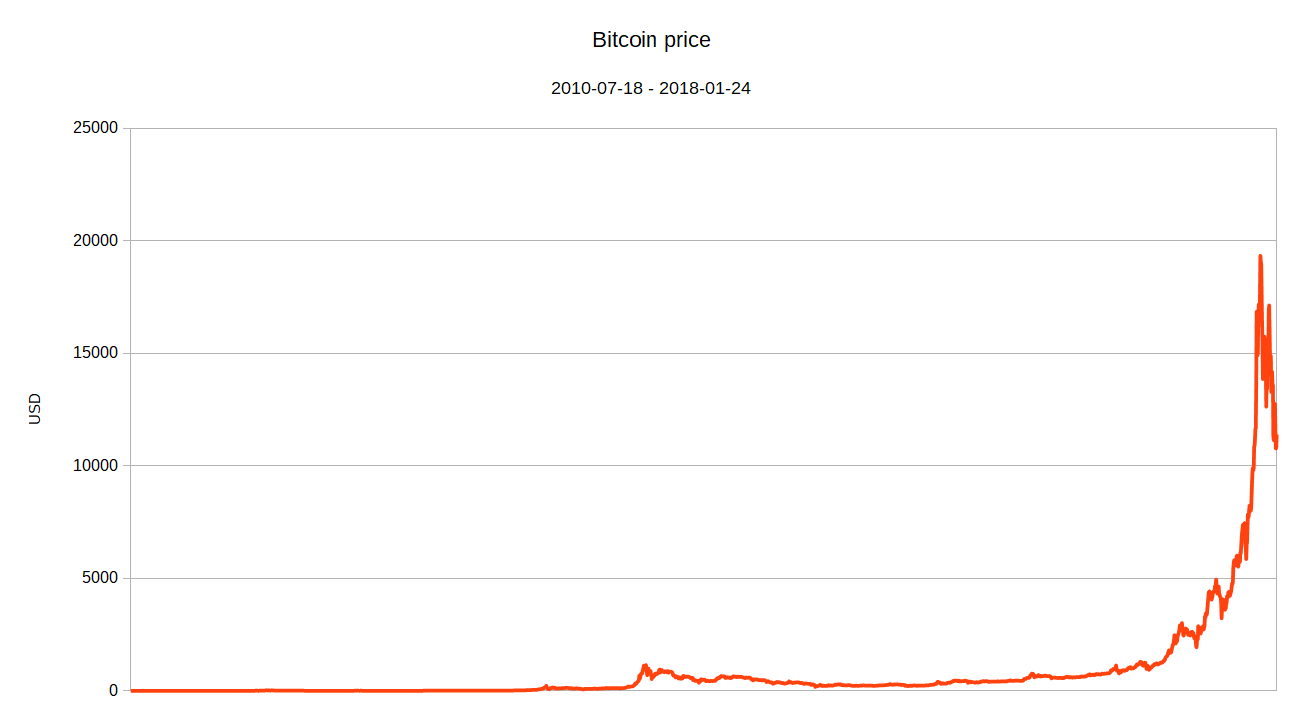 blog.Habrador.com: A comparison between Bitcoin crashes