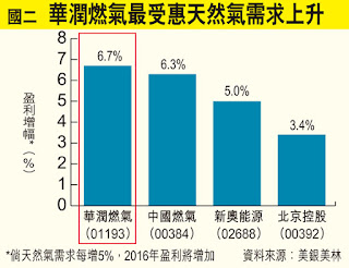 華潤燃氣 天然氣的需求