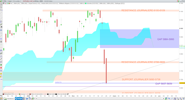 Analyse Ichimoku du CAC40 26/02/20