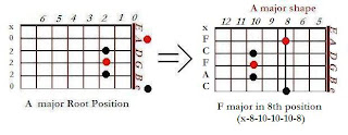 Shape of F major chord in A major shape (8th position) - CAGED system for guitar