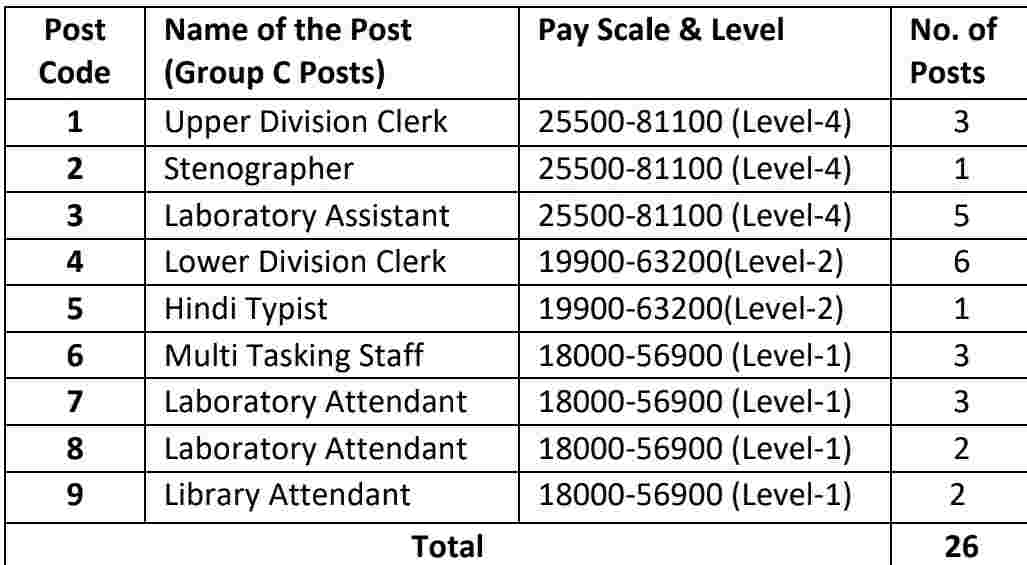 MP Group ABC Vacancy Posts Detail| मध्यप्रदेश सरकारी नौकरी 2024 पदों का विवरण