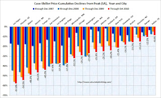 Case-Shiller Price Declines