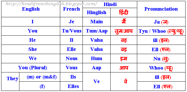 Learn Basic French Using English and Hindi: Lesson 6: 'You, I and We'