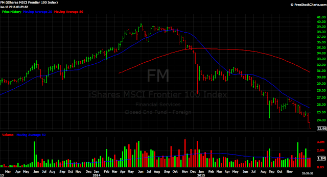 Frontier markets ETF, FM chart