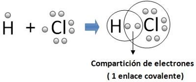 Resultado de imagen para Caracteristicas y Ejemplos del Enlaces Covalente