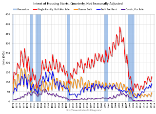 New Home Sales and Housing Starts by Intent