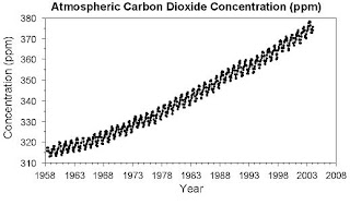 increasing carbon dioxide concentration