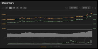 Bitcoin Price Hits $11K Less Than 24 Hours After Breaking $10K Mark