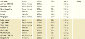 Perbandingan Konsumsi BBM Yamaha,Honda,Suzuki,Kawasaki