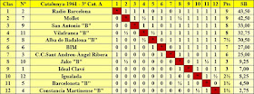 Clasificación Campeonato de Cataluña 1961 - 3ª Categoría A