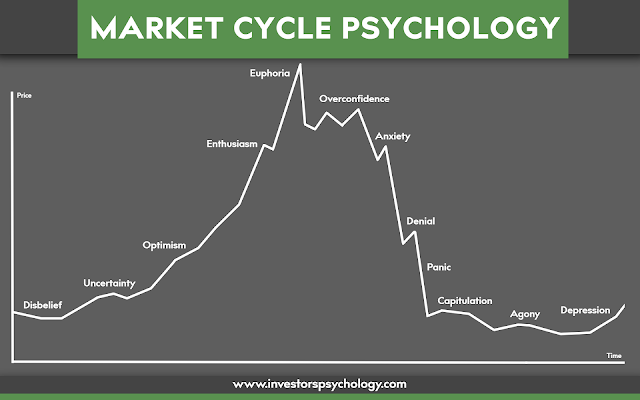 Market Cycle Psychology Chart