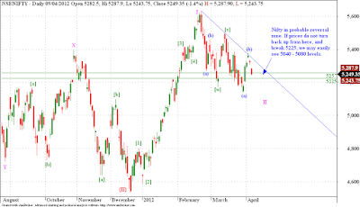 Nifty - Elliott Wave Analysis