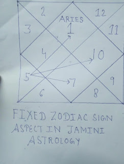 Fixed-zodiac-signs-in-jaimini-astrology