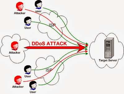 DDos