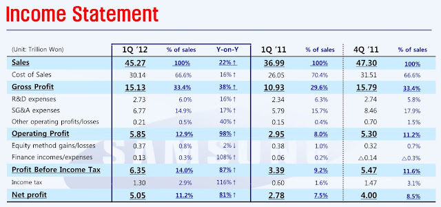 Samsung Q1 2012 results are out, takes top spot from Nokia