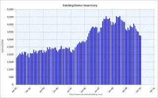 Existing Home Inventory