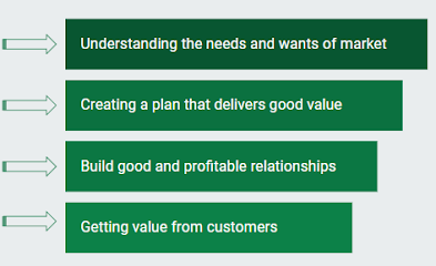 Steps of Marketing Process