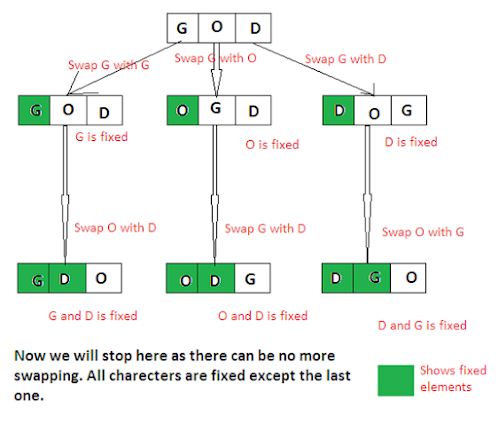 Print all permutation of a String in Java example