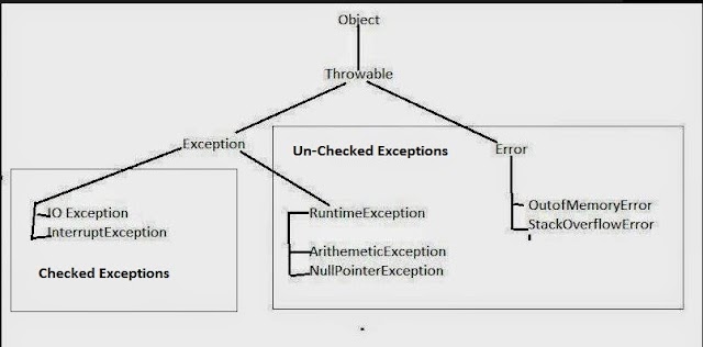 Exception Handling in Java -1