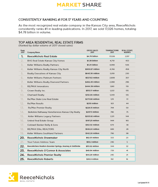 ReeceNichols, ReeceNichols real estate, real estate market share