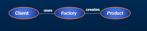 factory pattern c#