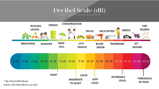 Chart of common sounds and decibel equivalents. Faint, rainfall, 50 db. Loud, city traffic, 70db. Very loud, blow dryer, 90 db. Extremely loud, sirens, 120 db. Pain, fireworks, 140 db.