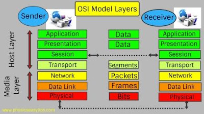 osi model layers explanation,osi reference model