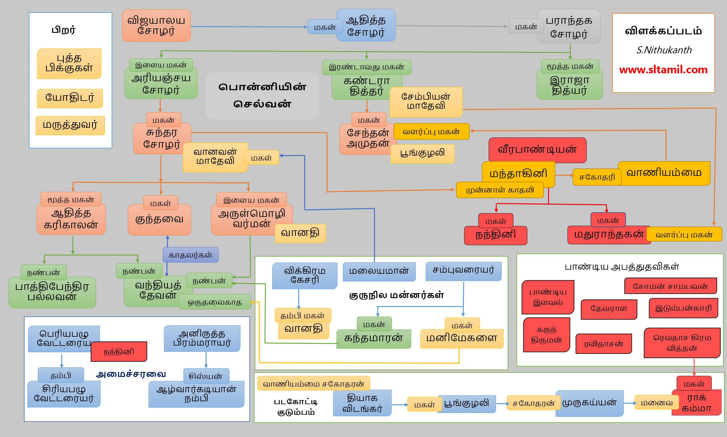 பொன்னியின் செல்வன் கதாபாத்திரங்கள்