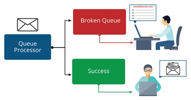 queue processor fail