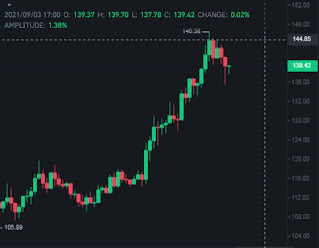 SOL replaces DOGE as 7th largest cryptocurrency