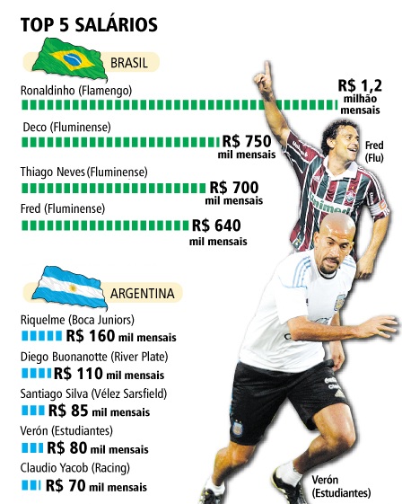 Comparação de salário entre brasileiros e argentinos