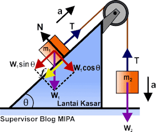  wacana gerak ialah pada sistem katrol Kumpulan Rumus Percepatan dan Tegangan Tali Sistem Katrol Materi Dinamika Translasi