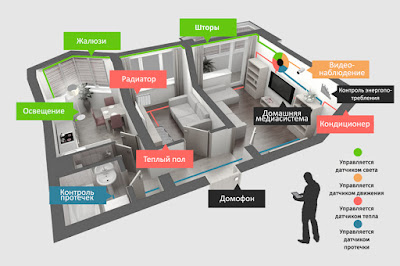 Полная автоматизация обычной квартиры – пример проекта умного дома!