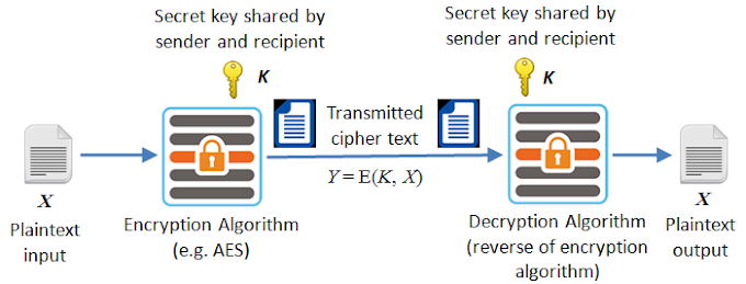 Explain Symmetric Cipher Model With Neat Diagram