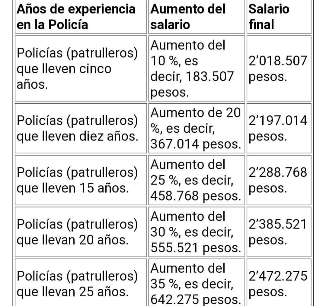 Policías sueldo